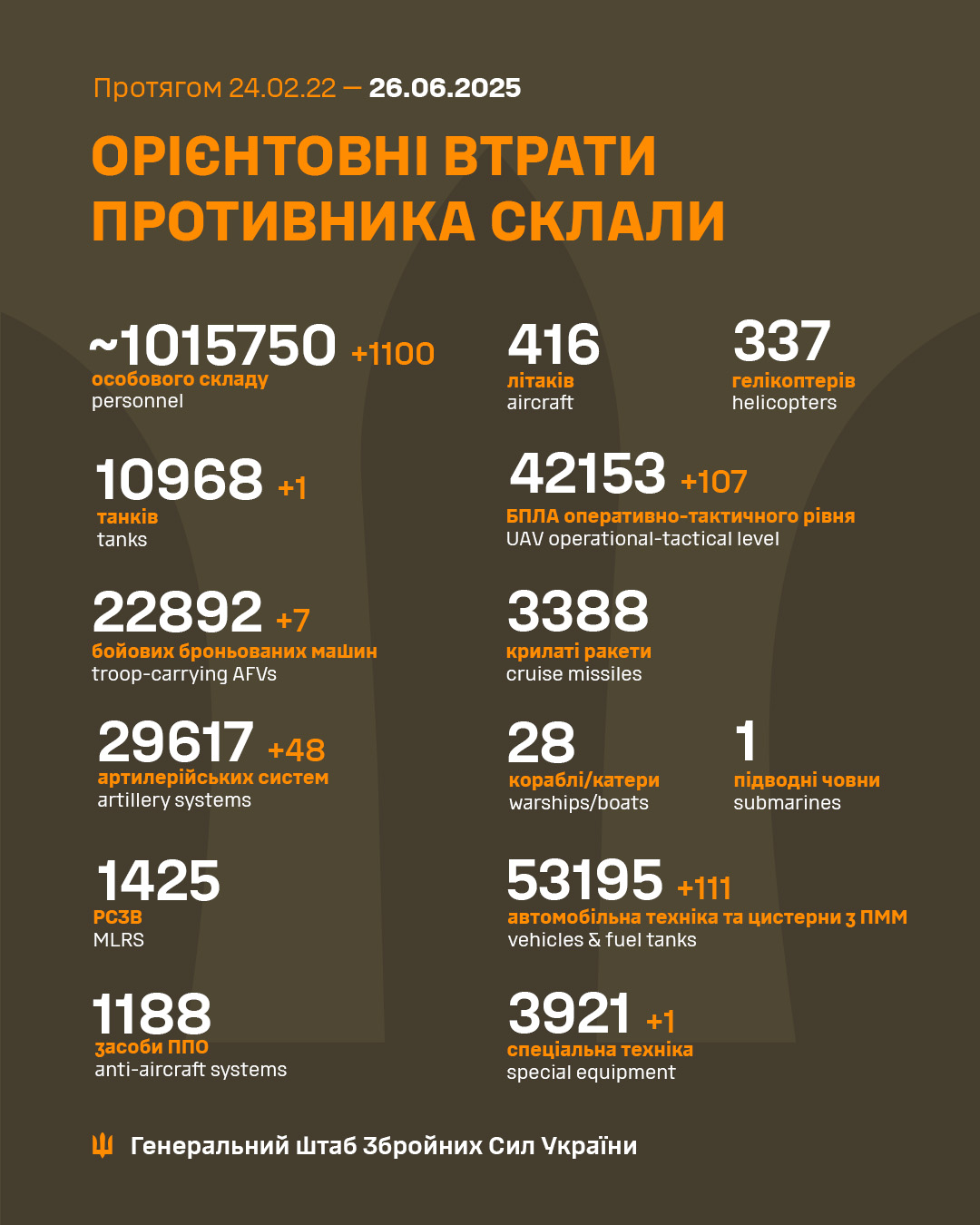 Россия увеличивает производственные мощности для создания баллистических и крылатых ракет с поддержкой Беларуси и Китая.