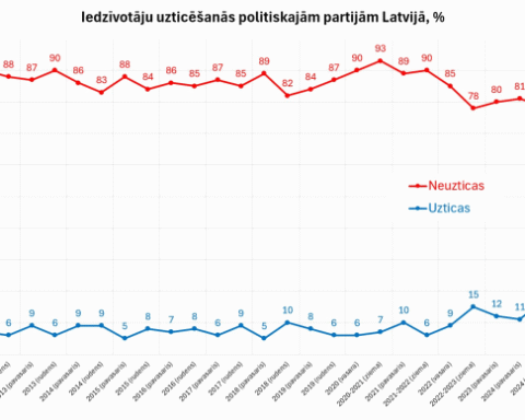 81% латвийцев не доверяют политическим партиям по данным Eurostat