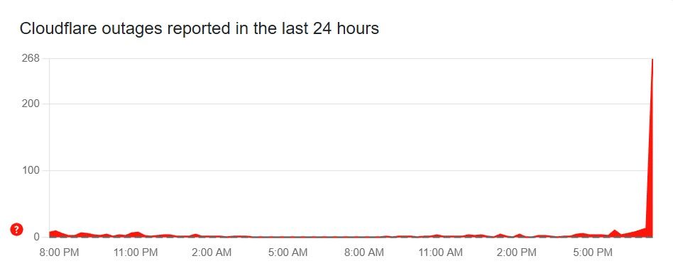 Сбой в работе Cloudflare 21 ноября приводит к перебоям на западных сайтах и сервисах