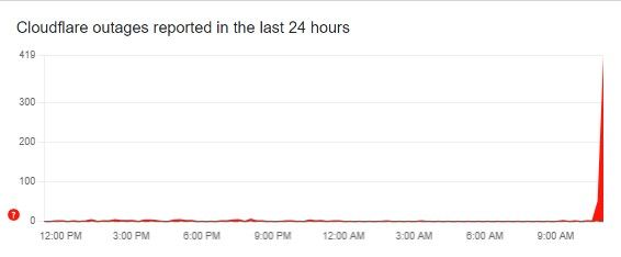 Сбой в работе Cloudflare 5 декабря 2025 года поразил множество онлайн-сервисов