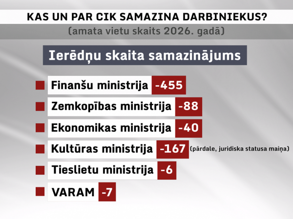 Сокращение чиновников: какие министерства уволили сотрудников в Латвии