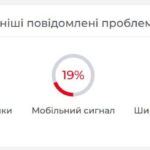 Масштабный сбой в работе Киевстара 21 апреля: пользователи жалуются на проблемы с вызовами и интернетом