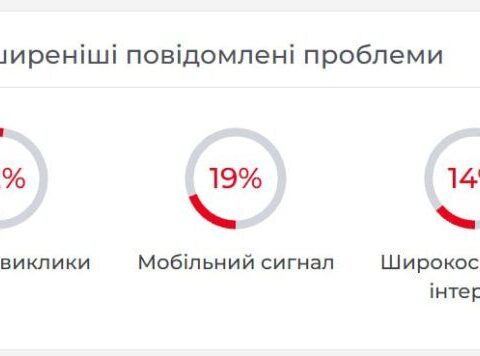 Масштабный сбой в работе Киевстара 21 апреля: пользователи жалуются на проблемы с вызовами и интернетом