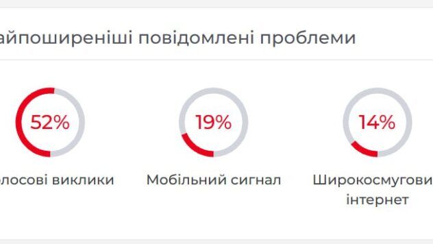 Масштабный сбой в работе Киевстара 21 апреля: пользователи жалуются на проблемы с вызовами и интернетом